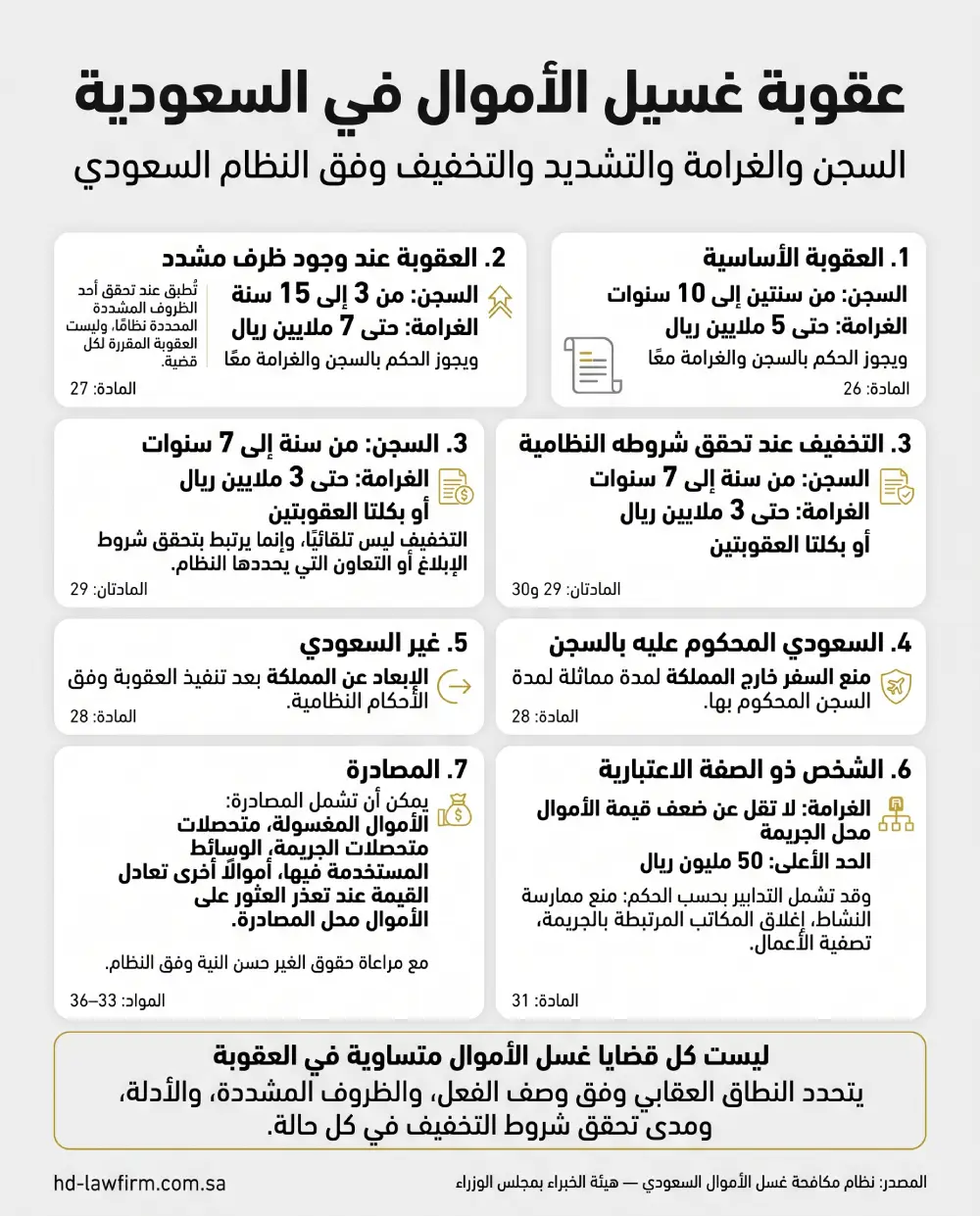 مقارنة عقوبة غسيل الأموال في السعودية من السجن والغرامة