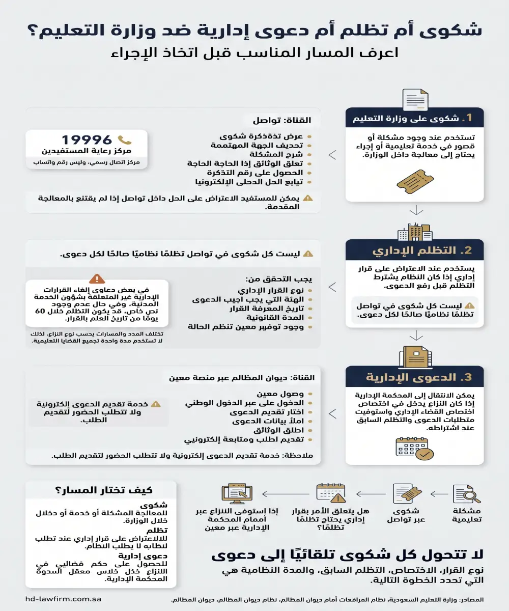 شكوى على وزارة التعليم في السعودية: تواصل والتظلم وديوان المظالم 3 الفرق بين شكوى وزارة التعليم والتظلم والدعوى الإدارية