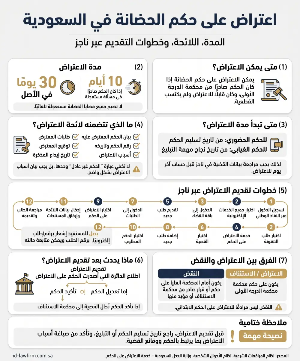 خطوات الاعتراض على حكم الحضانة في السعودية عبر ناجز