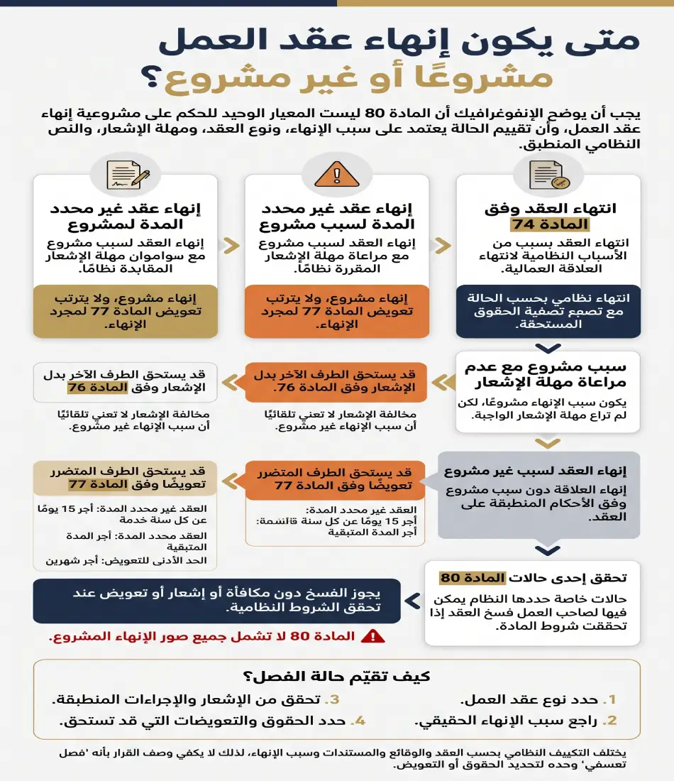 الفصل التعسفي في نظام العمل السعودي: متى يكون الإنهاء غير مشروع؟ 3 الفرق بين الإنهاء المشروع والفصل غير المشروع في نظام العمل السعودي