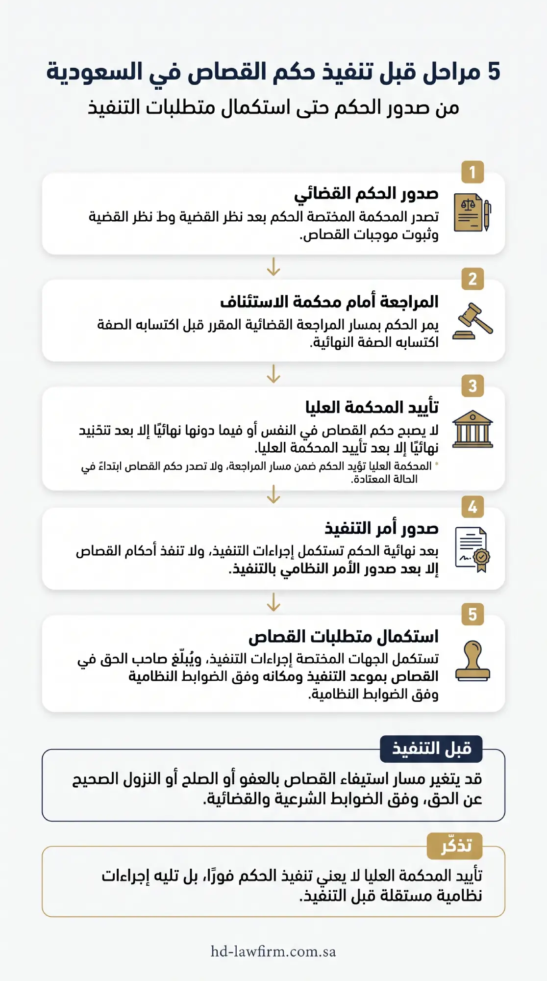 تنفيذ حكم القصاص في السعودية: المراحل النظامية والعفو والصلح 3 5 مراحل قبل تنفيذ حكم القصاص في السعودية