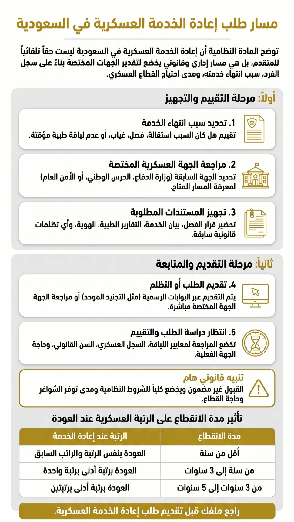 اعادة الخدمة العسكرية في السعودية: الشروط، المدة، وخطوات طلب العودة بالتفصيل 4 خطوات طلب إعادة الخدمة العسكرية في السعودية وشروط العودة والمستندات المطلوبة والجهات المختصة