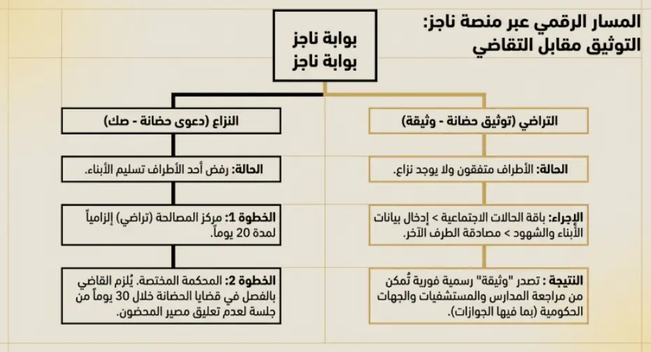 الفرق بين صك حضانة و توثيق حضانة في ناجز