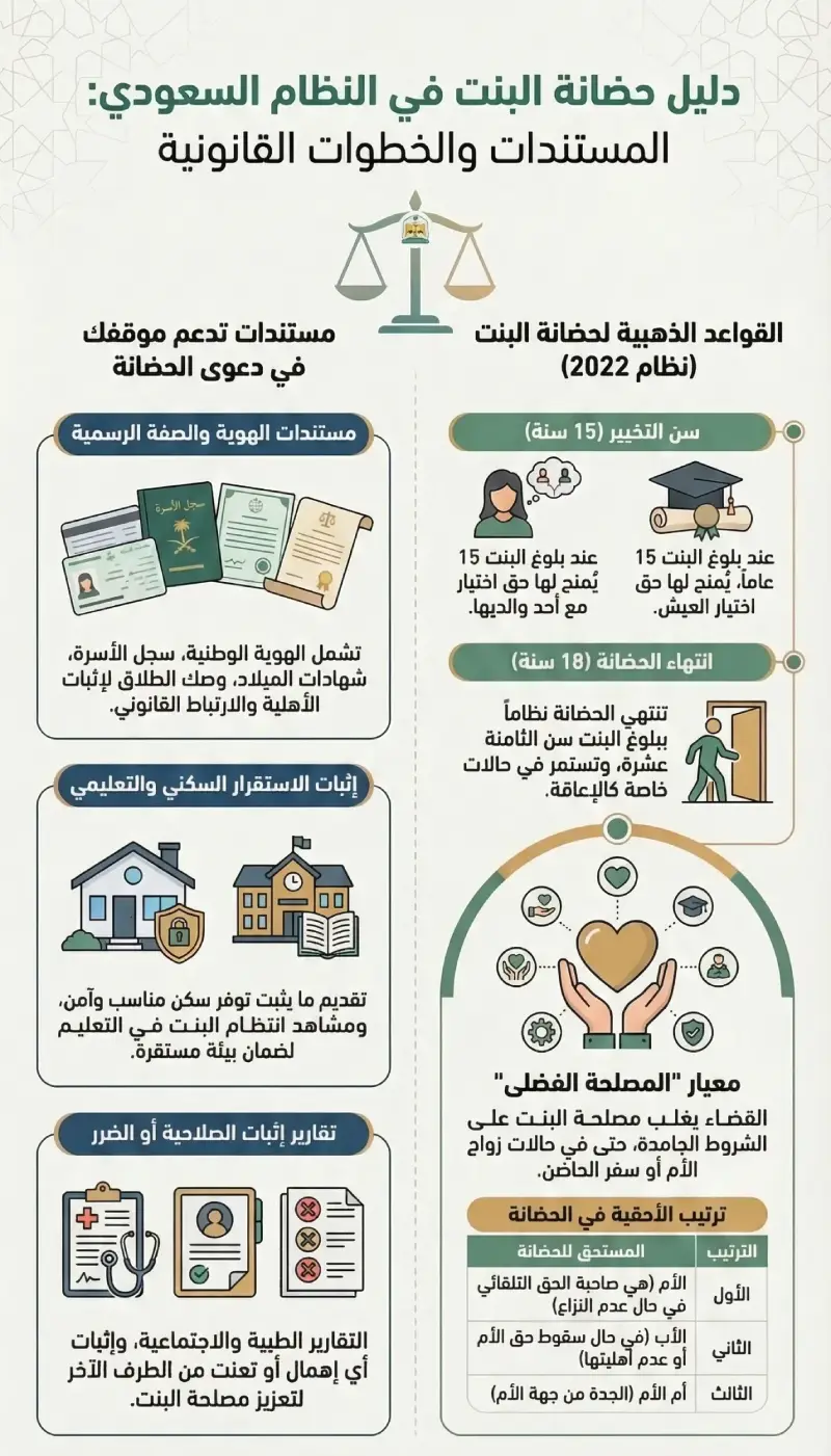 إنفوغرافيك حول المستندات التي تقوي موقفك في نزاع حضانة البنت