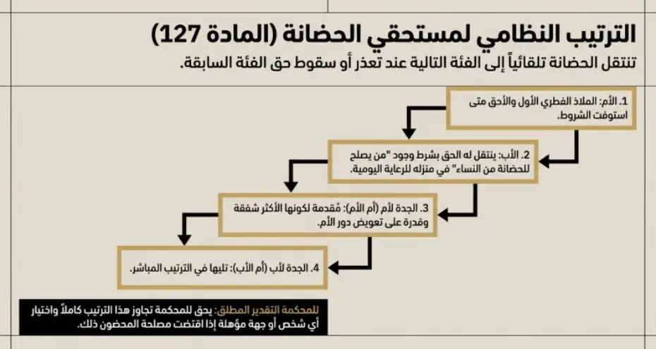 ترتيب حضانة الأطفال بعد الطلاق في السعودية