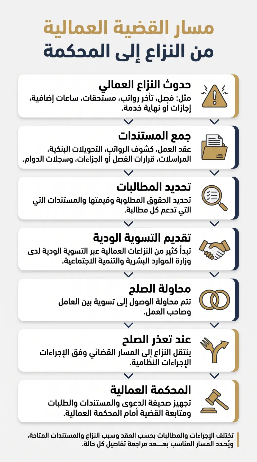 خطوات القضية العمالية من التسوية الودية إلى المحكمة العمالية في السعودية