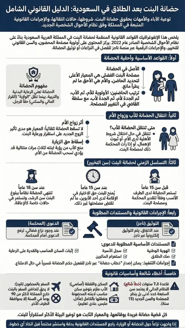 إنفوغرافيك حول دليل حضانة البنت بعد الطلاق في السعودية