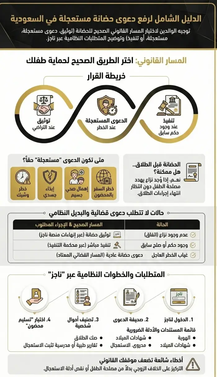 إنفوغرافيك حةل رفع دعوى حضانة مستعجلة في السعودية