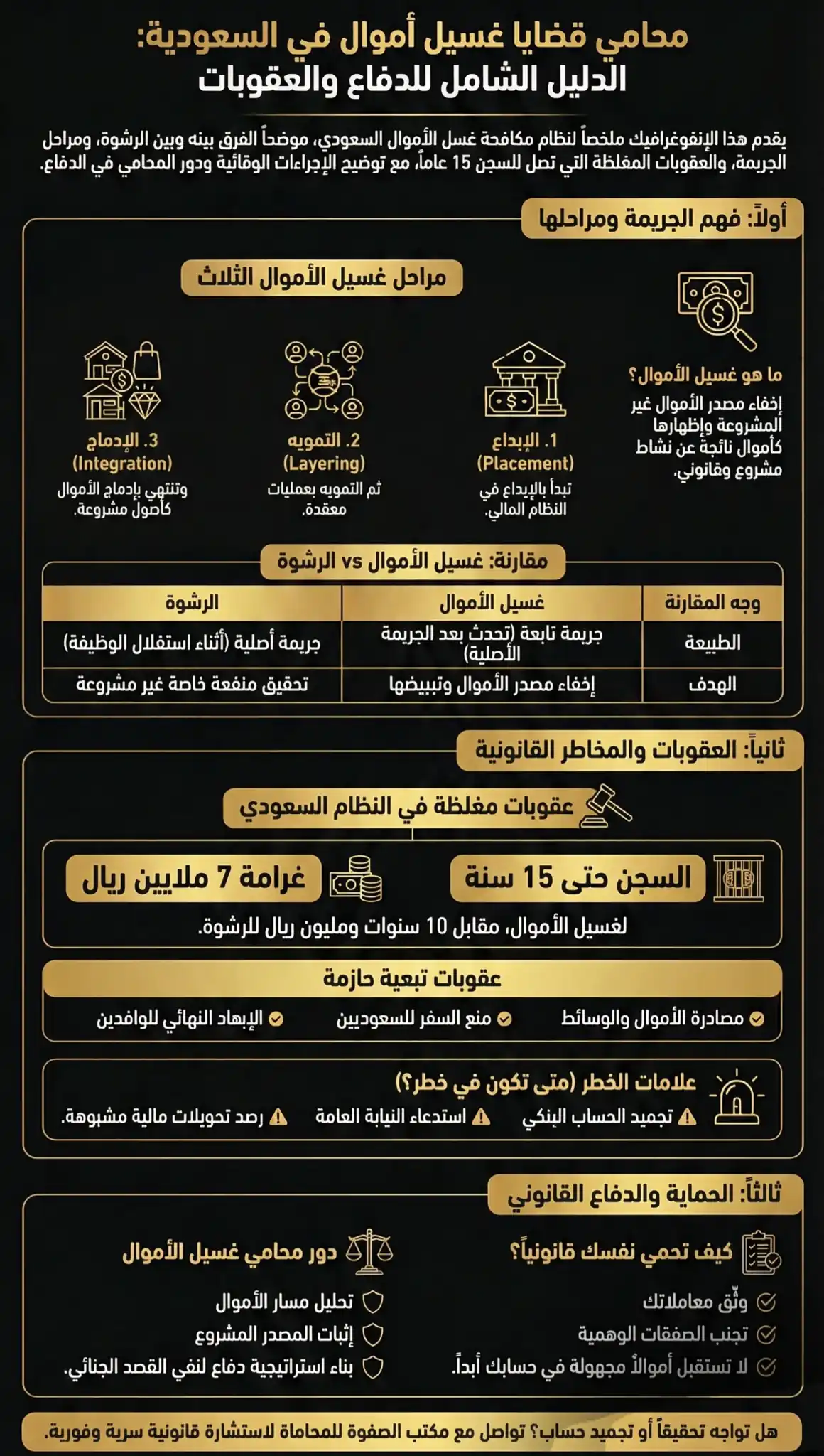 محامي قضايا غسيل أموال في السعودية: الدليل الشامل للدفاع والعقوبات والإجراءات 3 محامي قضايا غسيل أموال في السعودية