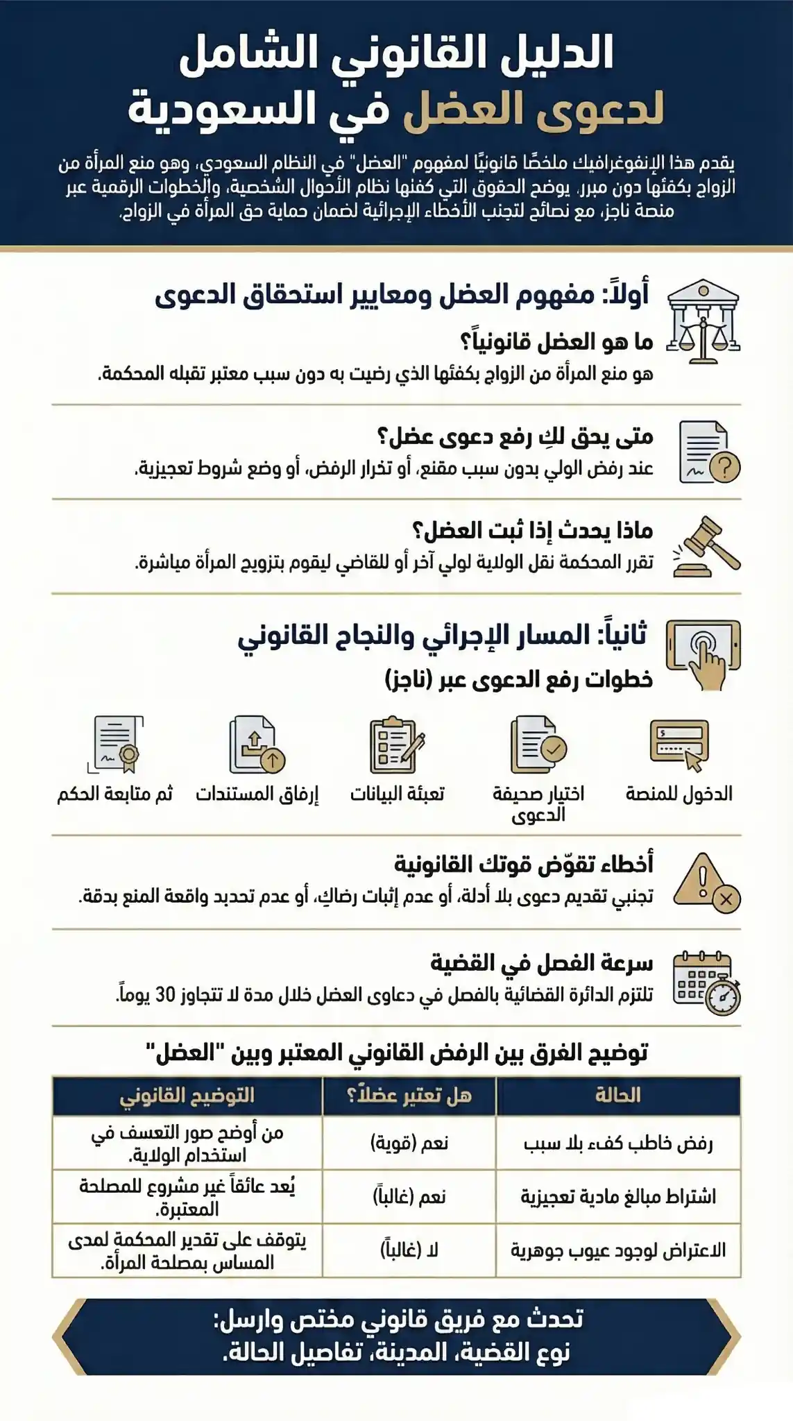 محامي عضل في السعودية: حقوق المرأة عند رفض الولي تزويجها وإجراءات الدعوى 3 محامي عضل في السعودية