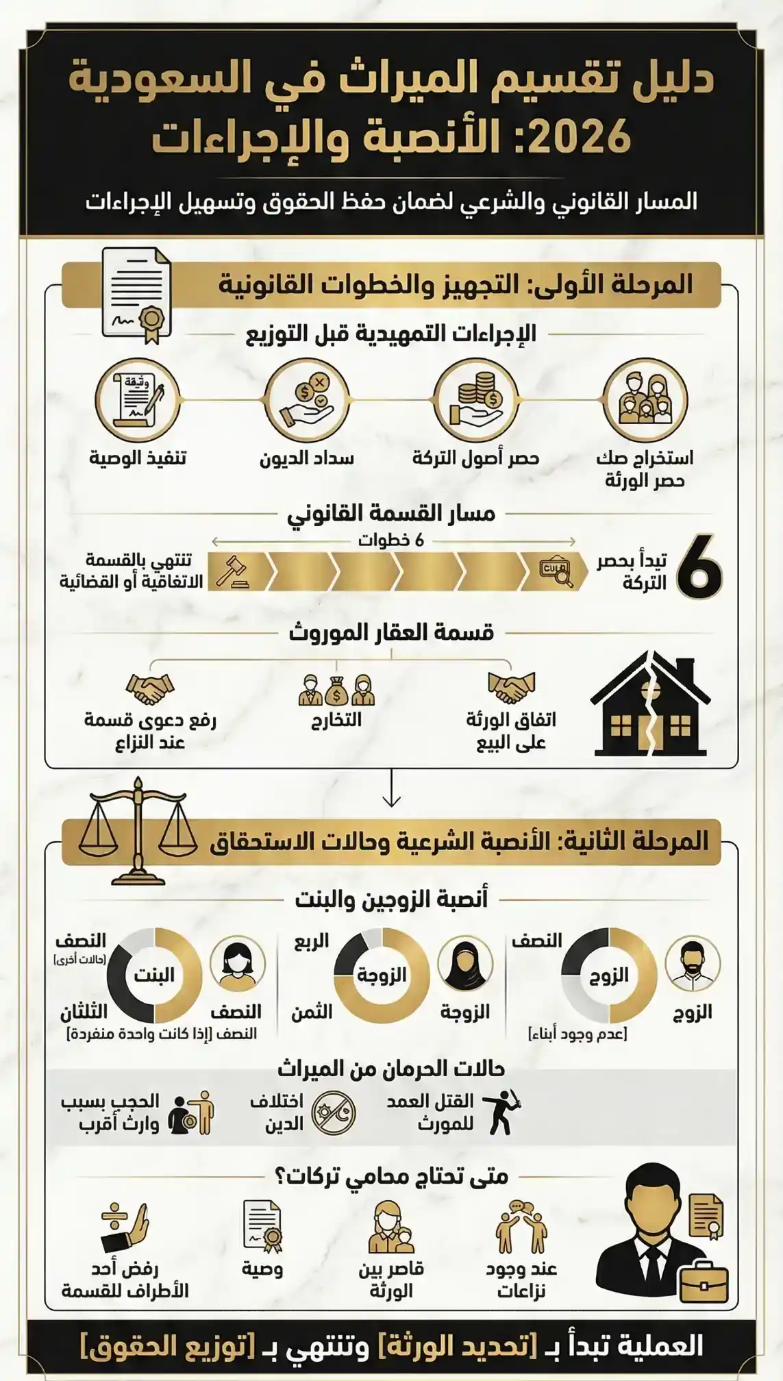 تقسيم الميراث في السعودية