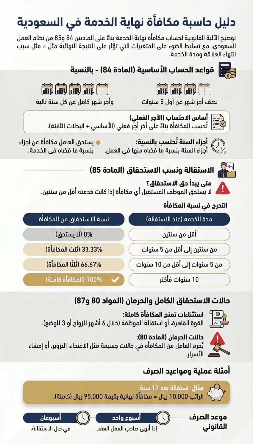 حاسبة مكافأة نهاية الخدمة في السعودية 2026: طريقة الحساب الصحيحة 1 حاسبة مكافأة نهاية الخدمة في السعودية