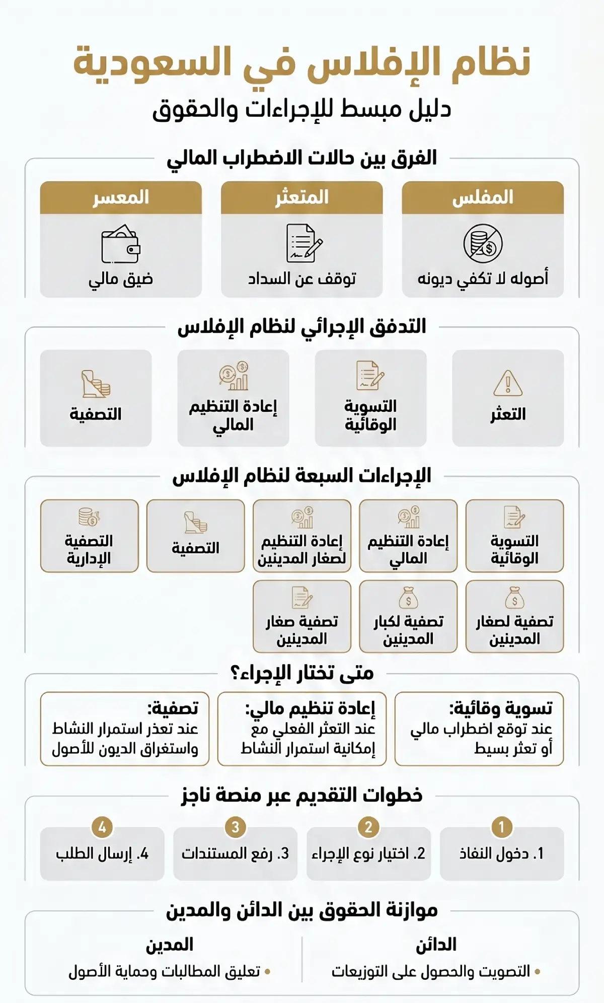 نظام الإفلاس في السعودية: إجراءات التسوية والتصفية والإعسار
