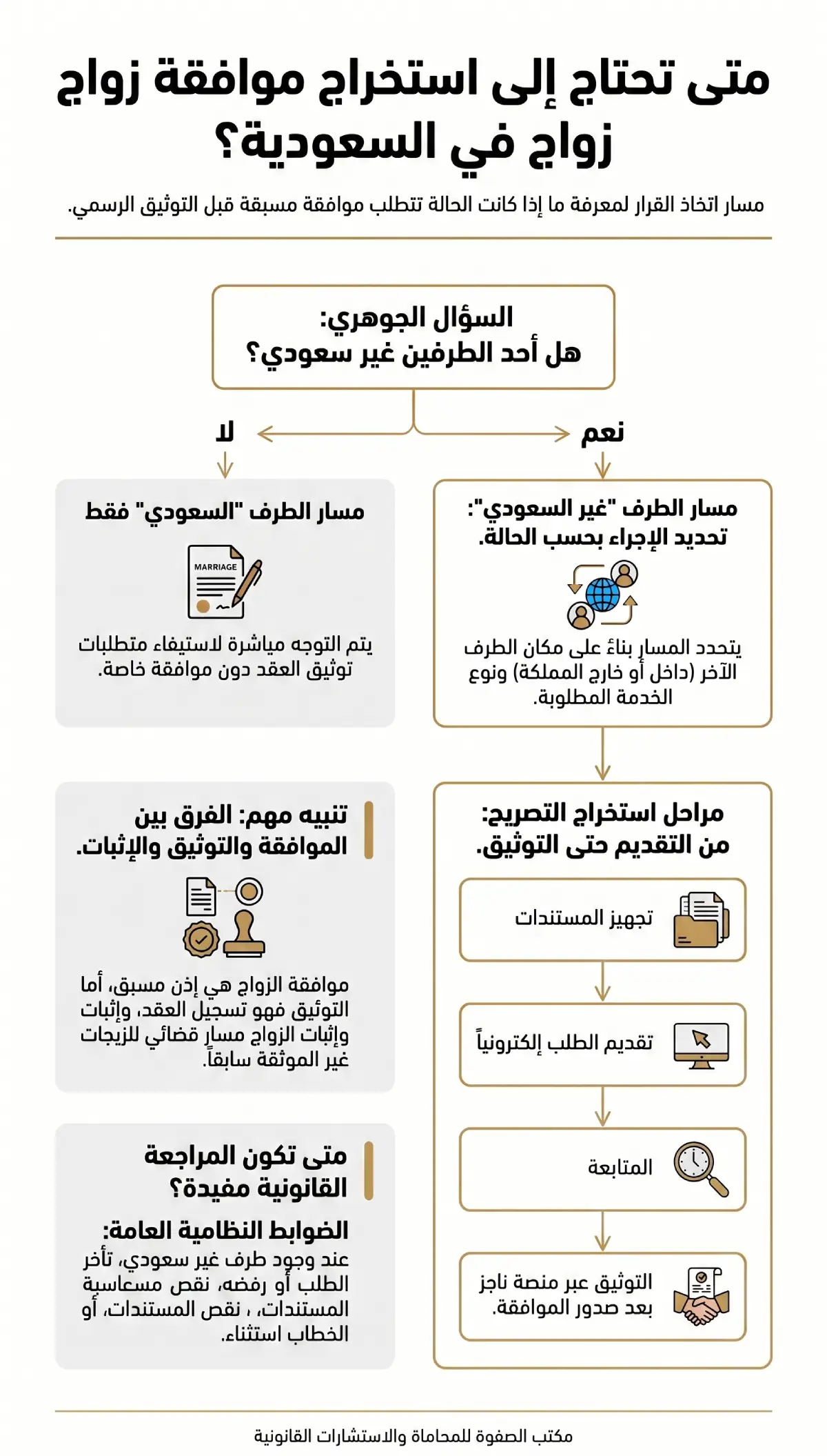 إنفوغرافيك يوضح متى تحتاج إلى استخراج موافقة زواج في السعودية، والفرق بين موافقة الزواج وتصريح الزواج وتوثيق عقد الزواج وإثبات الزواج.