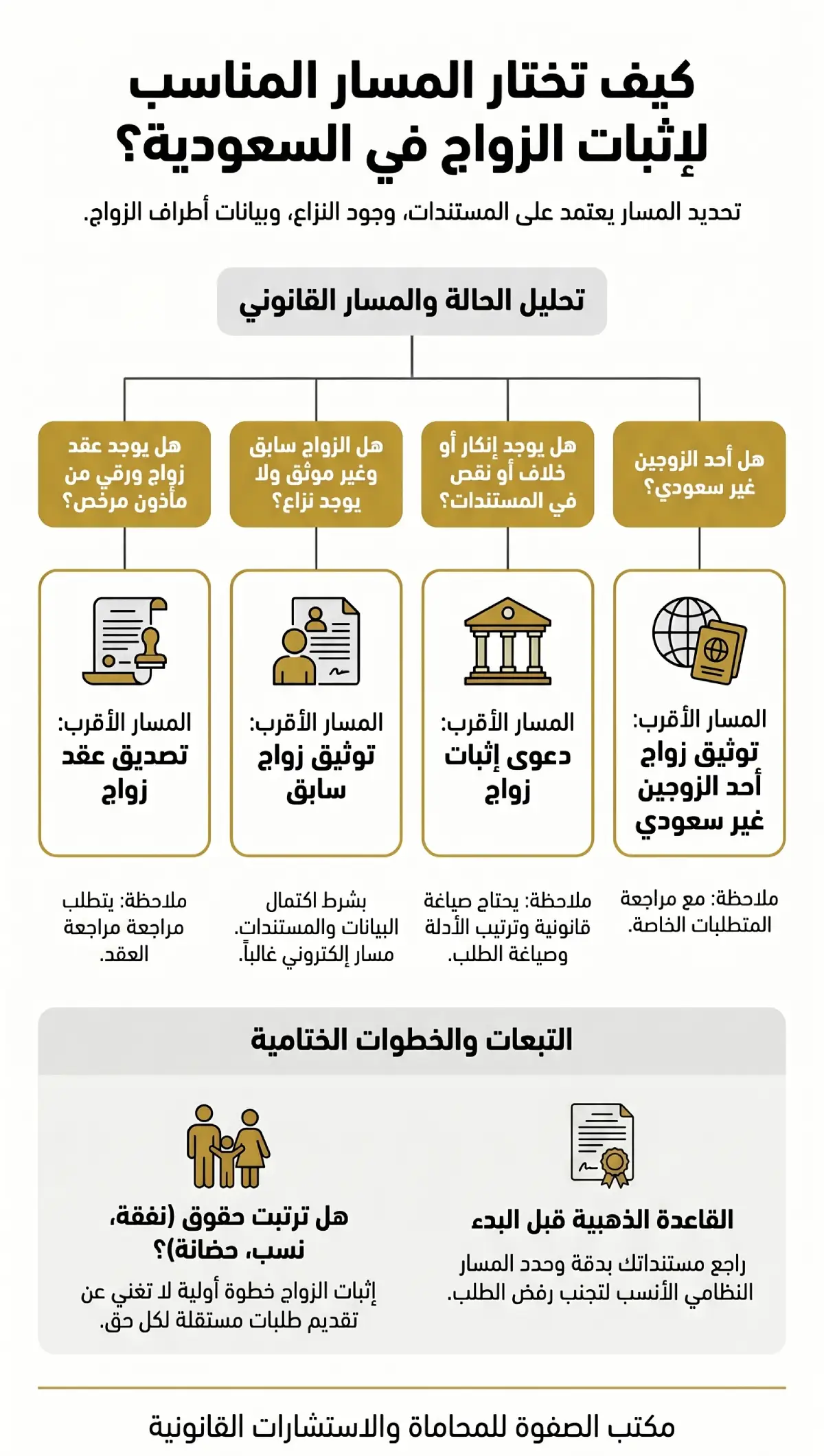 كيفية اختيار المسار المناسب لإثبات الزواج في السعودية بين تصديق عقد الزواج، توثيق زواج سابق، دعوى إثبات زواج، وتوثيق زواج أحد الزوجين غير سعودي.