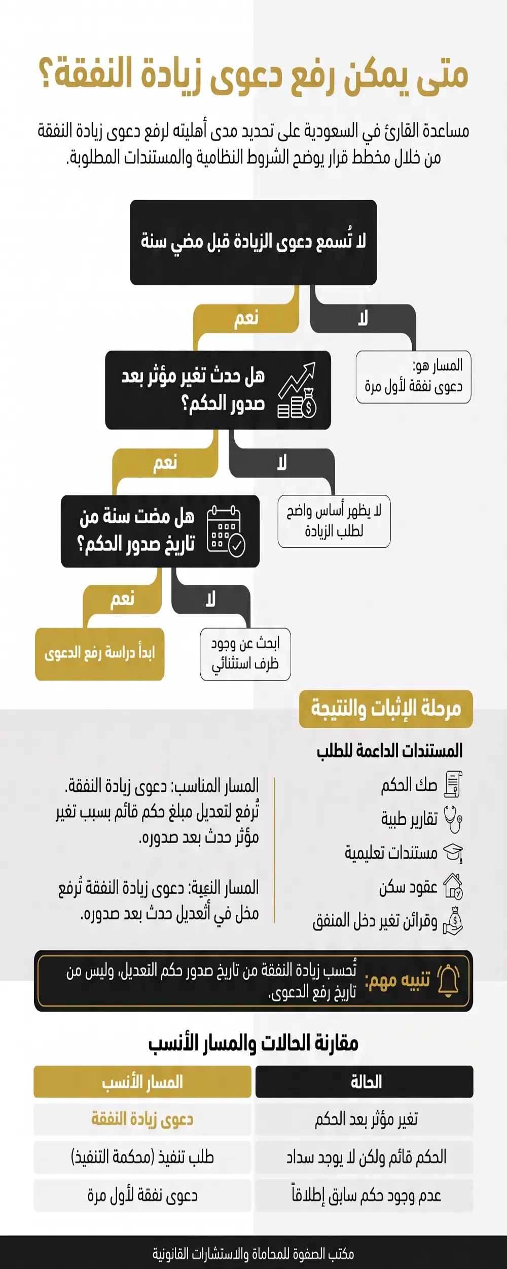 مخطط قرار يوضح شروط ومدة رفع دعوى زيادة النفقة في السعودية