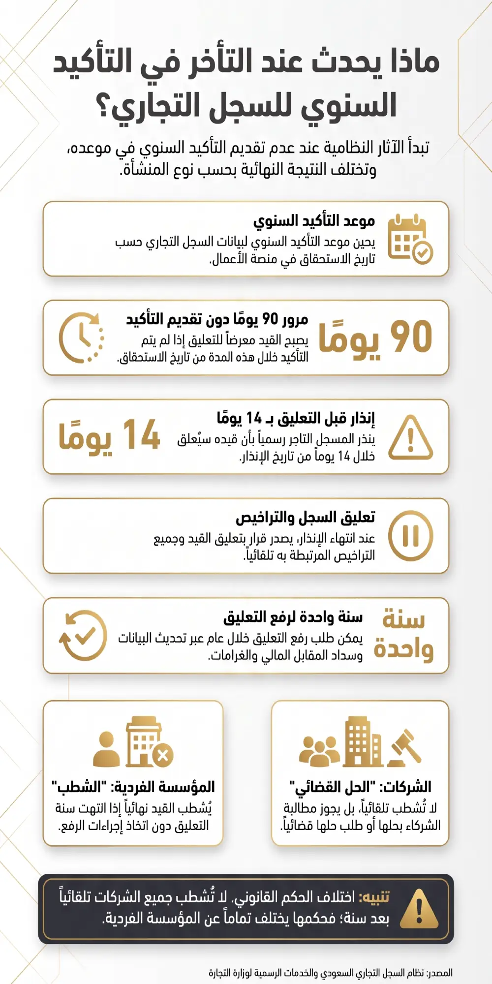 تجديد السجل التجاري في السعودية بعد النظام الجديد 3 مراحل تعليق السجل التجاري عند التأخر عن التأكيد السنوي في السعودية