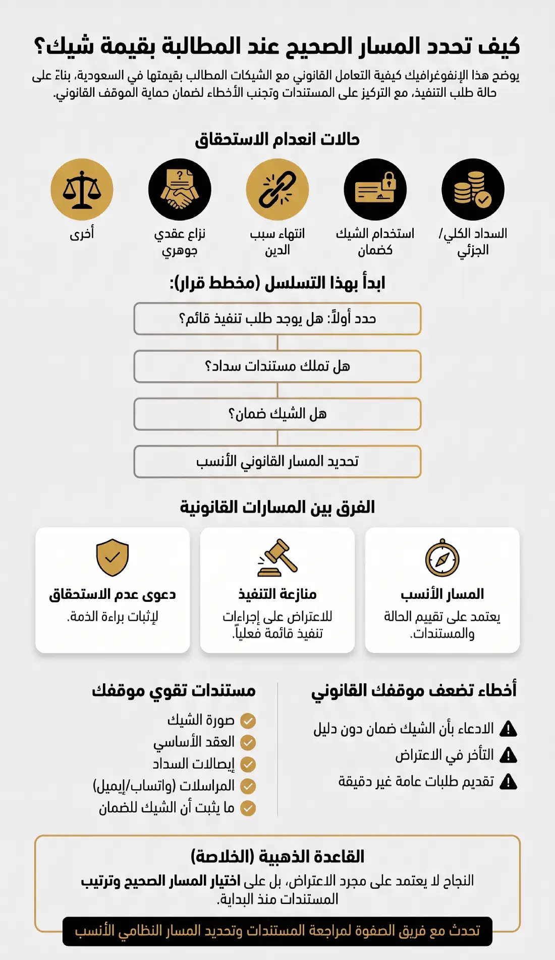 متى يمكن رفع دعوى عدم استحقاق شيك في السعودية ومتى تكون منازعة التنفيذ هي المسار الأنسب.