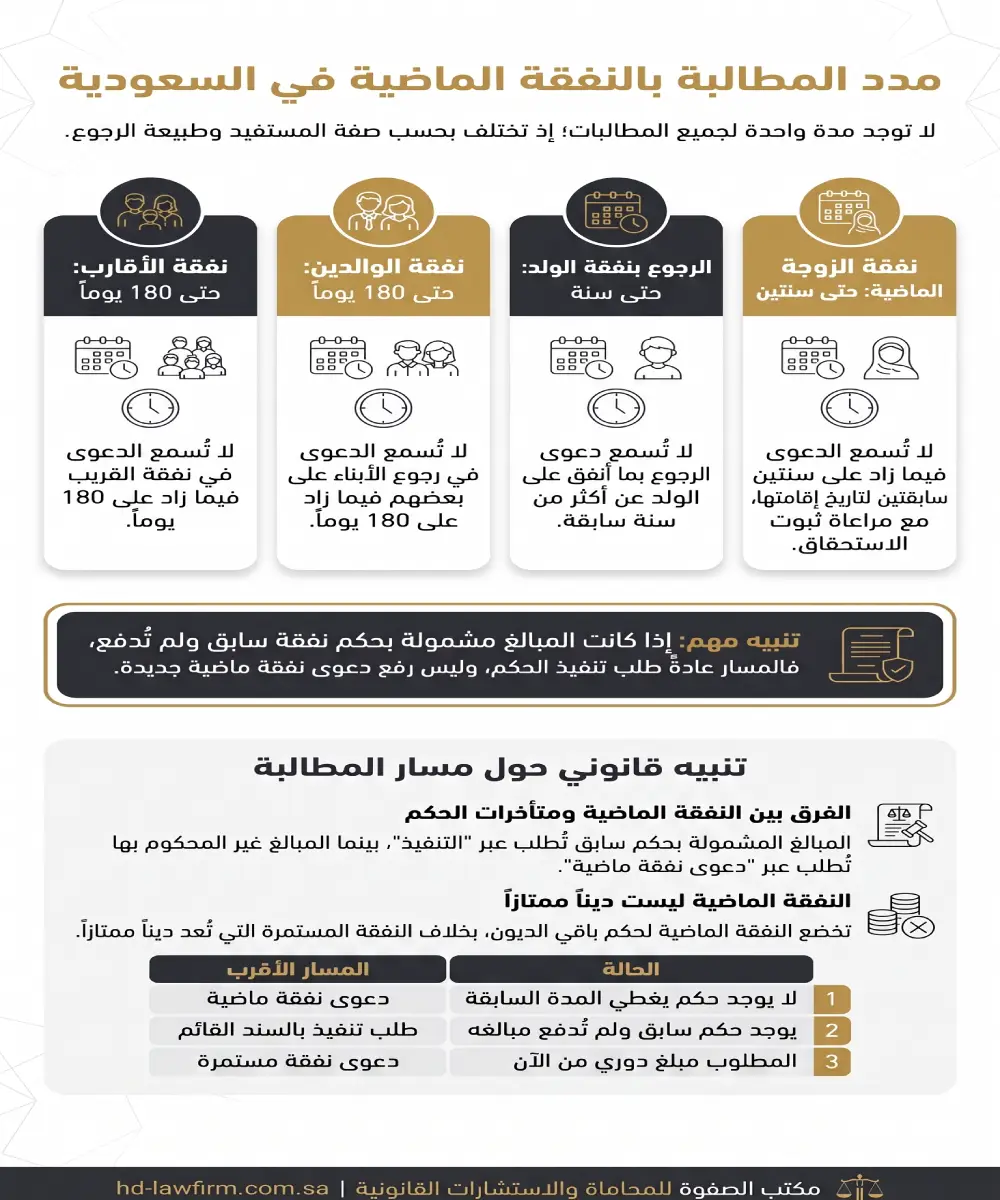 مدد المطالبة بالنفقة الماضية في السعودية