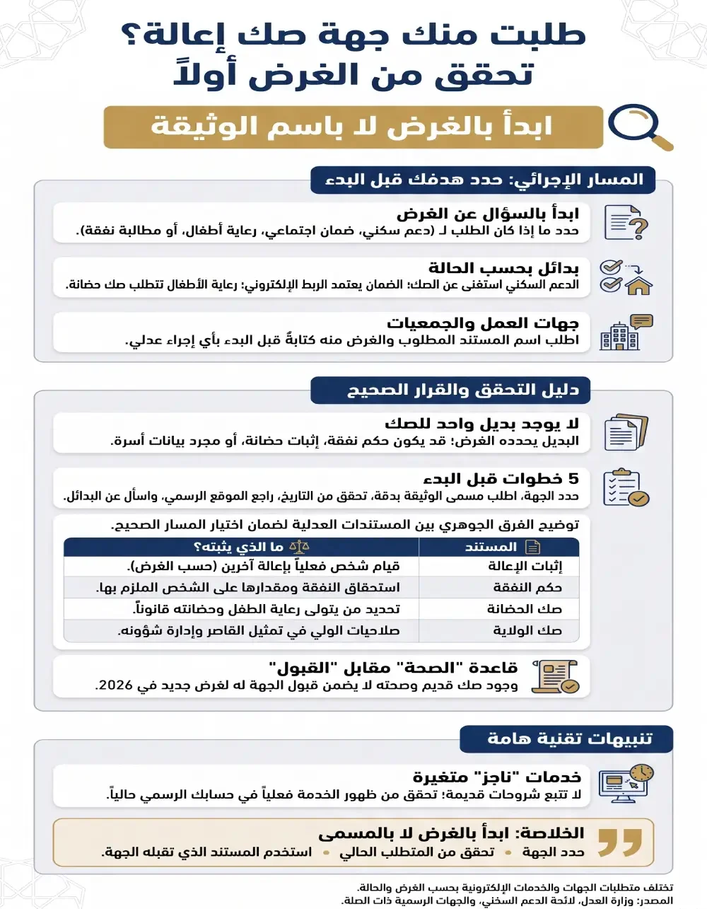 صك الإعالة في السعودية: هل ما زال مطلوبًا وما البدائل؟ 3 مسار التحقق من صك الإعالة في السعودية والبدائل حسب الغرض والجهة