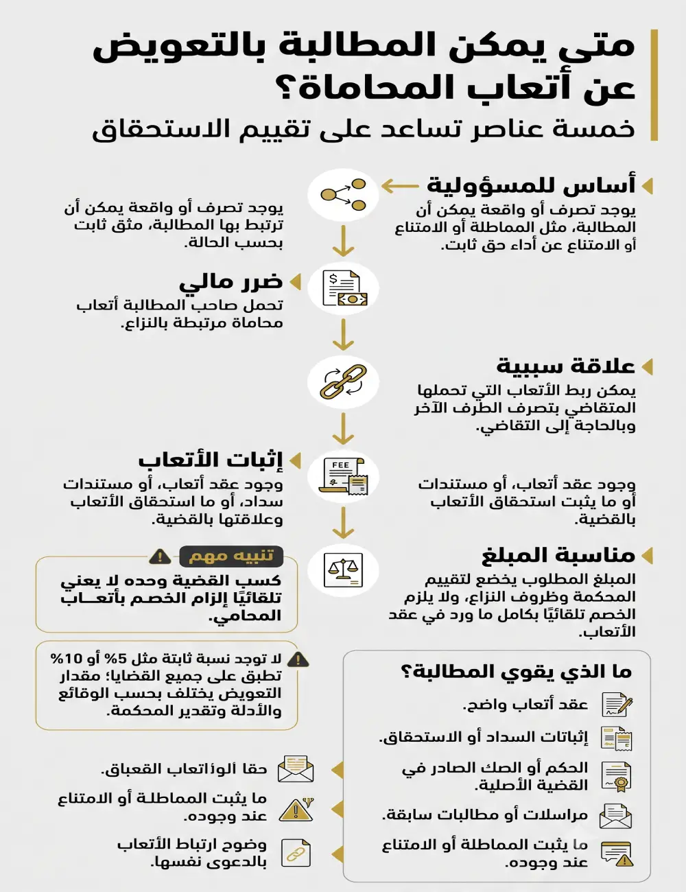 التعويض عن أتعاب المحاماة في السعودية: الشروط والإثبات 3 شروط التعويض عن أتعاب المحاماة في السعودية وإثبات المطالبة