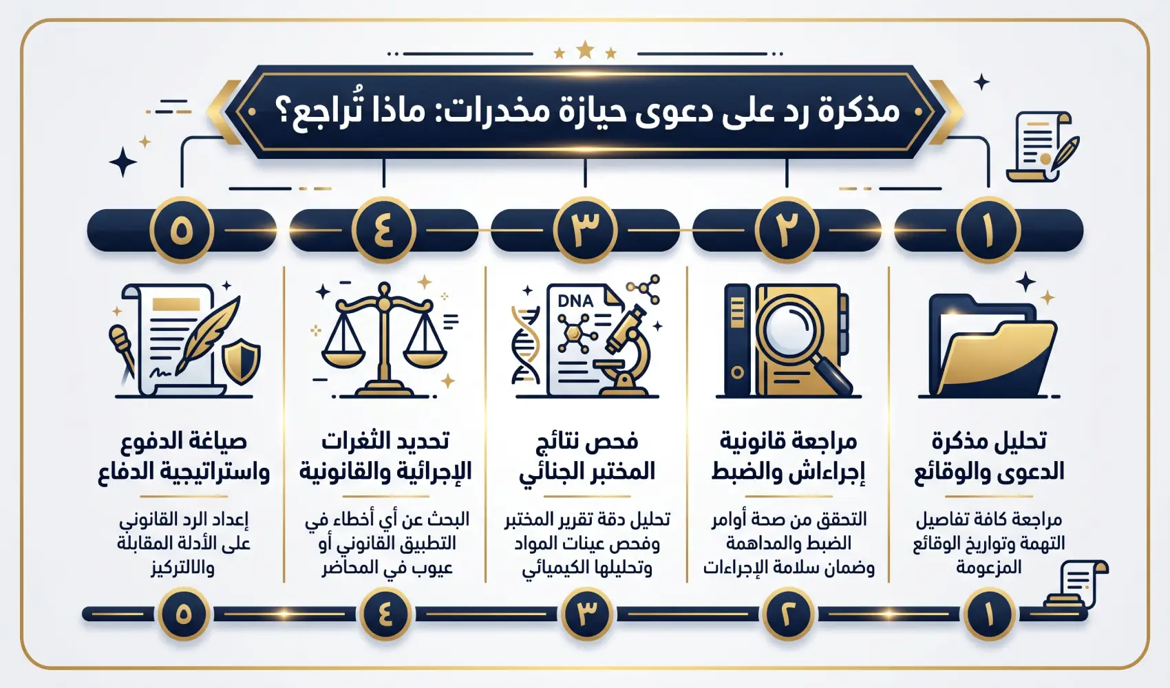 ماذا تراجع في مذكرة رد على دعوى حيازة مخدرات في السعودية