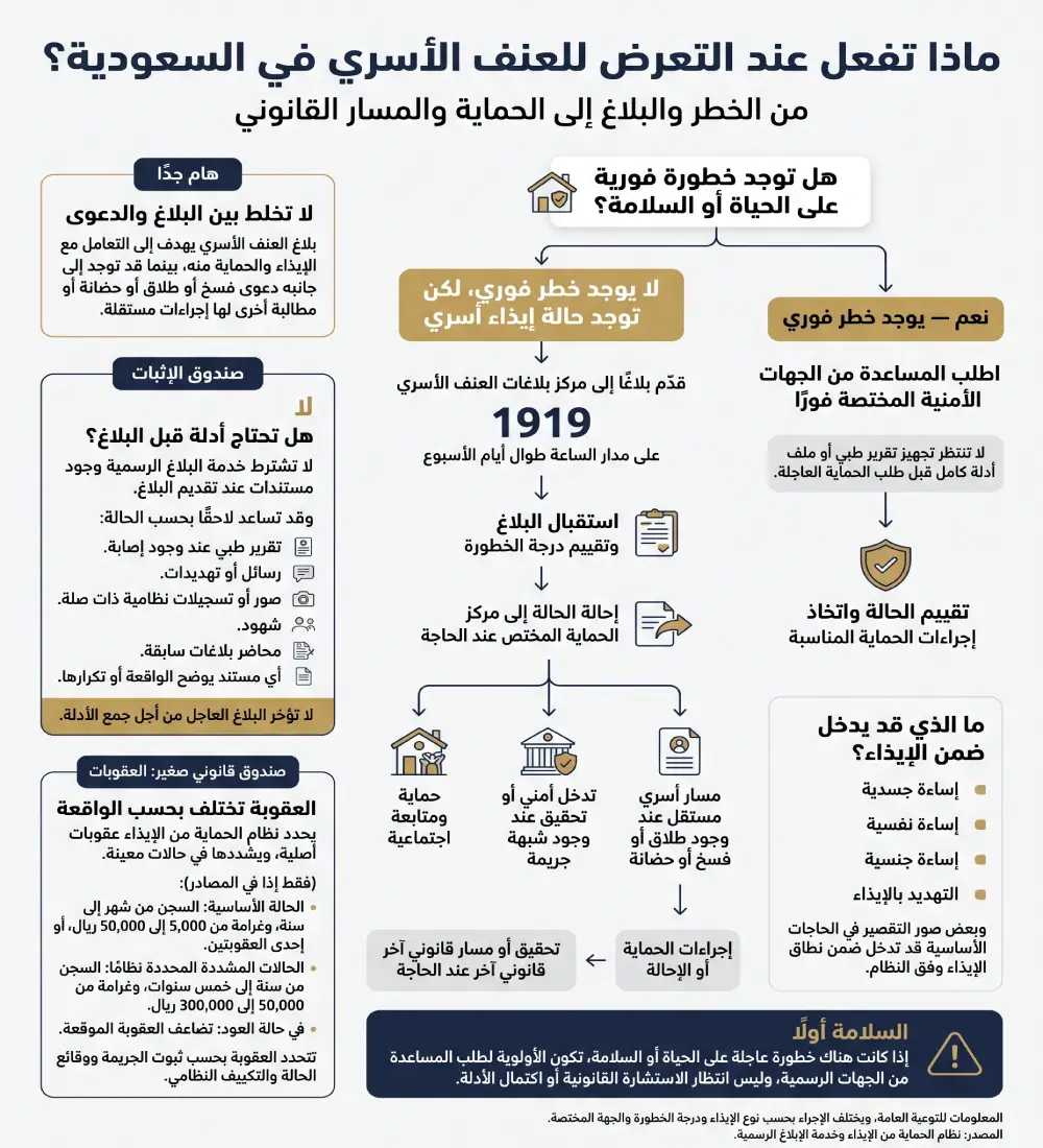 مسار بلاغ العنف الأسري في السعودية من طلب الحماية إلى تقييم الحالة والإجراءات القانونية